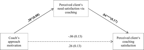 Figure 3. Process mediation analysis: How the coach’s approach motivation influences coaching.Note. Standard regression coefficients with the standard errors in the brackets are depicted with significant pathways being highlighted by thick arrow lines and the significance level (***p < .001; ** p < .01; * p < .05). Non-significant pathways and independent variables are shown with dotted (arrow) lines. Direct effect: t(63) = −1.23, p = .206; total effect: t(63) = 1.96, p = .054.