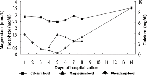 Figure 2. Serum calcium, phosphate, and magnesium level after stopping colchicine intake during the days of hospitalization.