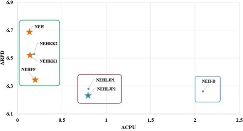 Figure 10. Average relative percentage deviation (ARPD) versus average central processing unit time (ACPU) of heuristics on a logarithmic scale on random instances.