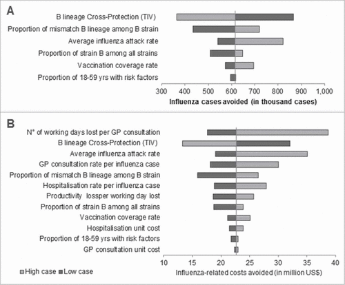 Figure 3. Deterministic sensitivity analyses results performed on Brazil for the total recommended population over the period 2010–2014 on A) Influenza cases avoided and B) total influenza-related societal costs avoided (in US$), GP: General Practitioner; QIV: Quadrivalent influenza vaccine; TIV: Trivalent influenza vaccine.