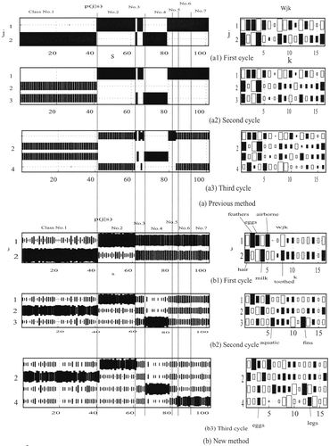 Figure 5. Competitive unit activation patterns by the previous method and the new method. Black squares in the competitive unit activations represent normalized competitive unit activations p (j|s), and their size denotes the strength of outputs. In connection weights, we used the Hinton diagram in which black and white squares represent positive and negative connections, and their size denotes the strength of connections.