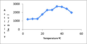 Figure 1. Effect of temperature on catalase activity.