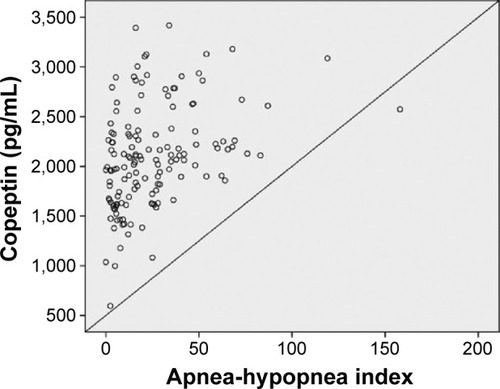 Figure 4 Correlation analysis by Spearman test between copeptin levels and apnea-hypopnea index (r=0.32; P<0.001).