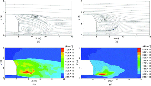 FIG. 3 Time-averaged flow streamlines at (a) Y = 0 m and (b) Y = 0.5 m and time-averaged particle number concentration at (c) Y = 0 m and (d) Y = 0.5 m of the studied ground vehicle in the cross-sectional plane, ZX, for Case 1 (i.e., 10 km/h). (Figure provided in color online.)