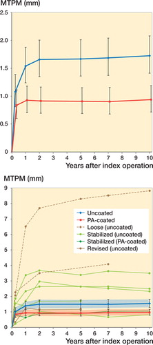 Figure 2. Maximum total point motion (back-transformed in the original scale in mm) during 10 years of follow-up: (top) the mean and 95% CI for the groups and (bottom) the mean and 95% CI for the groups and separate lines for the components showing continuous migration in the second postoperative year (in green the stabilized components after 2 years, in dashed brown the components failing to stabilize after 2 years and suspected for aseptic loosening, and in solid brown the revised component).