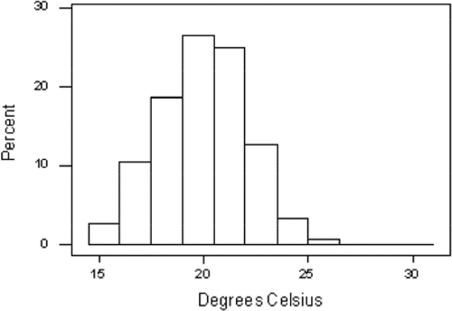 Figure 2a Histogram of the Mean St. Louis Temperature in May and September (1845–1978).