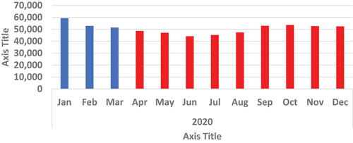 Figure 12. Showing monthly hospital admissions for year 2020.