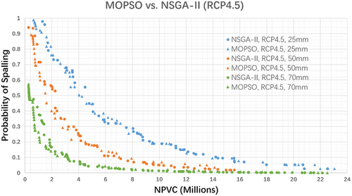 Figure 13. Best solutions for three concrete cover thickness for the RCP4.5 climate change scenario.