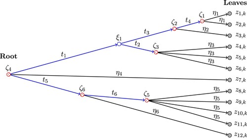 Figure 1. An example of a tree structure T, which is a directed graph with random variables at the nodes (marked as circles). Entries of the kth column of Z, zjk's, are at the leaves. The lengths of all edges of T, ti's and ηl's, are marked on the figure. In particular, ηl's represent the lengths between each leaf (zjk, shaded nodes) and its parent node (ζl, dotted nodes). The total edge lengths S(T) is the summation of the lengths of all edges of T. In this example, S(T)=∑1≤i≤6ti+(2η1+η2+3η3+η4+4η5+η6). The condition in case (2) of Lemma 3.3 in Section 3 means inf1≤l≤6ηl≥η0 for some η0>0.