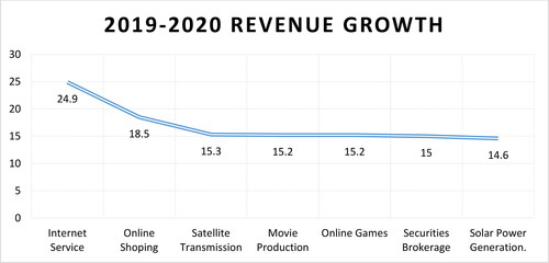 Figure 1. Revenue Growth from Chinese Firms in 2019–2020.Source: Authors estimations.