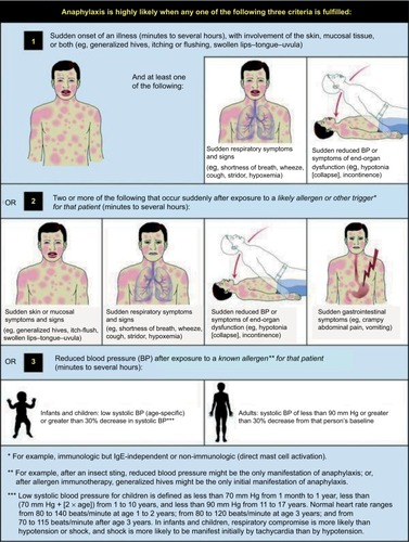 Figure 1 Criteria that increase the likelihood of anaphylaxis.