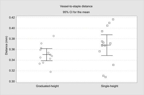 Figure 3 Blood vessel distance to staple line comparison of graduated-height and single-height reloads. P=0.18.