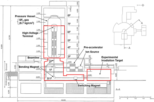 Figure 1. Plan view and vertical cross-sectional view of JAEA-Tokai tandem accelerator facility. Investigation targets areas inside the red lines.