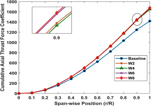 Figure 13. Cumulative axial thrust force coefficient, at 9 m/s.