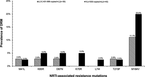 Figure 5 NRTI-associated resistance mutations stratified by VL groups.