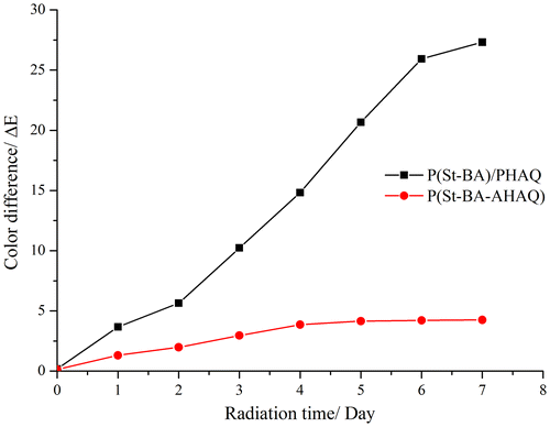 Figure 8. ΔE of the colored latex films (samples S7 and S8) vs. irradiation time.