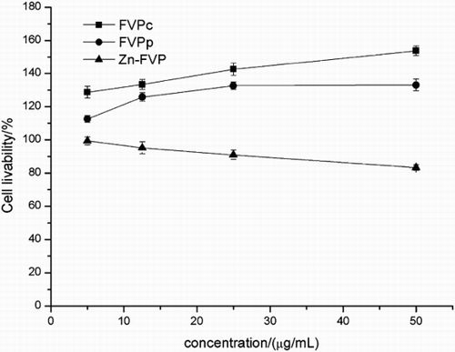 Figure 7. Effect of FVP on growth in LPS-induced RAW264.7 cells. Three replicates were carried out for each of the different treatments.
