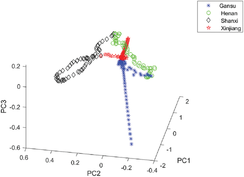 Figure 2. PCA scores plot of PC1, PC2 and PC3.