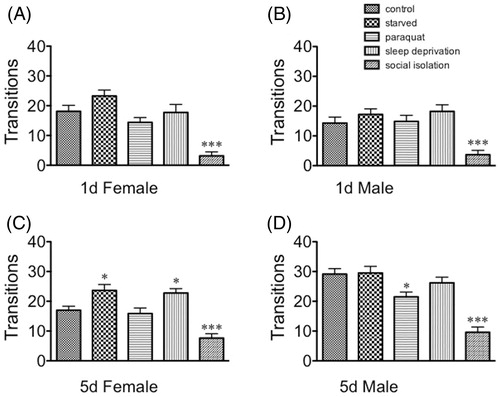Figure 4. The effect of stressors on number of transitions in the light–dark box. (A) Sexually immature females; (B) sexually immature males; (C) sexually mature females; (D) sexually mature males. Statistical comparisons between control and stress conditions within a population, *p < 0.05, ***p < 0.001, one-way ANOVA followed by Dunnett's post test.