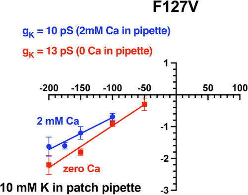 Figure 11b. Addition of 2 mM Ca decreased F127V inward single channel conductance from 13pS (zero Ca, red line) to 10pS (blue line) in cell-attached F127V patches with 10 mM K in the pipette. Oocytes, with presumed 100 mM internal K, were depolarized to zero potential by 100 mM K in the bath. Hence the membrane patch potential, Vpch (in-out), equals the negative of the pipette command potential. Outward currents with Ca in the pipette were too small to be reliably resolved at positive potentials and were excluded from the figure.