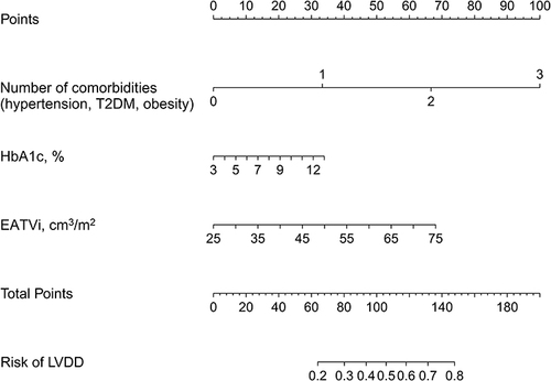 Figure 5 Nomogram for estimating the risk of LVDD in NAFLD patients. Number of comorbidities, HbA1c, and EATVi are included in the nomogram. The point assignment for each factor is shown in the first row. The variables in the nomogram are listed in rows 2–4. The risk of LVDD is presented in the bottom row. For example, in a 50-year-old NAFLD patient with T2DM and hypertension, his HbA1c and EATVi is 7% and 60 cm3/m2, respectively. His total score is about 120, indicating that his risk of LVDD progression is about 60%. It suggests that more aggressive glycemic control and weight reduction should be implemented to keep his risk below 50%.