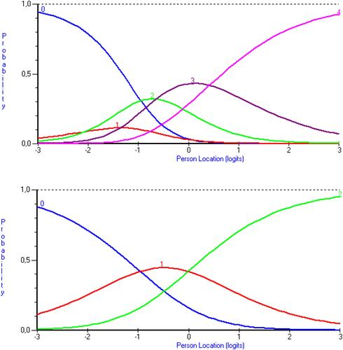 Figure 2 Partial credit model – item characteristics curve (ICC) plots. These curves are plots of the probability for each response options to be answered by the participants (y axis) depending on the continuum of the latent trait being measured (x axis representing the non-adherence level). Example of one SPUR item Item characteristics curve with response options not ordered in accordance with the scoring function specifications before response option recoding (First figure. SPUR Item 33 characteristics curve before response option recoding) and then reordered after response option recoding (Second figure. SPUR Item 33 characteristics curve after response option recoding).