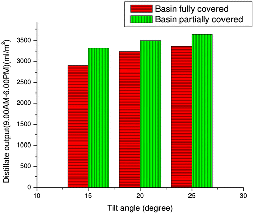 Figure 10. Distillate output/day (ml/m2) for various tilt angles.