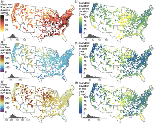 Figure 3. Means (panels a, b, c) and standard deviations (panels d, e, f) of low-flow period duration (days), start date, and end date (day of climate year, April 1st = 1). Histograms show the distribution of adjacent mapped metrics. Cold-season low-flow streamgages are triangular.