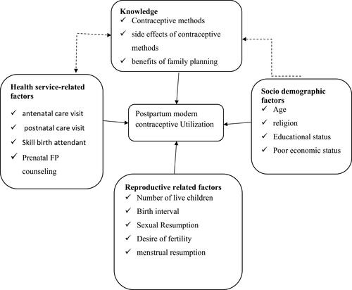 Figure 1 Conceptual framework for study done on postpartum modern contraceptive utilization and its associated factors among reproductive age women in Addis Zemen, South Gondar, Ethiopia, 2019.