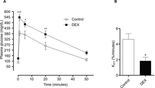 Figure 3 (A) Evaluation of plasma glucose during the glucose tolerance test. Blood samples were collected from control and dexamethasone-treated rats at ZT2 at baseline (0 min) and at 1, 5, 20, and 50 min after glucose injection. The results are represented as mean ± SEM. Two-way ANOVA, Bonferroni’s post-tests *P<0.05, **P<0.01, ***P<0.001 (n=8 for both groups). (B) Evaluation of plasma glucose during the insulin tolerance test (KITT). Glucose was measured in control rats and rats treated with dexamethasone at ZT2 (0 min) and at 4, 8, 12, and 16 min after insulin injection. Student’s t-test #P<0.05.