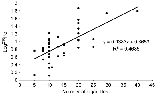 Figure 1.  Correlation between daily average number of cigarettes smoked and Log 210Po extraction rate (mBql/d) (p < 0.01).