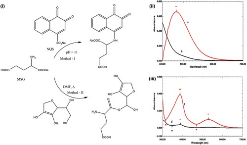 Figure 15. (i) Derivatization of MSG with NQS (in case of method I) and AA (in case of method II) to yield coloured substances, (ii) UV/Vis absorption spectra of; (a) the reaction product of MSG and NQS against reagent blank, (b) NQS against blank, (iii) (c) the reaction product of MSG and AA against reagent blank, (d) AA against DMF. Reproduced from ref [Citation87].