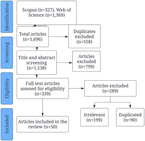 Figure 1. Study selection and evaluation.