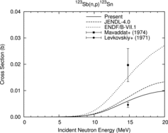 Figure 15. 123Sb(n, p)123Sn reaction cross section.