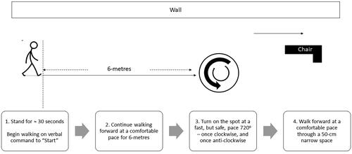 Figure 1. Illustration of the freezing of Gait Severity tool’s assessment course performed under single-task and dual-task conditions.