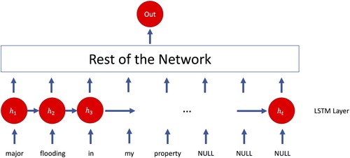 Figure 5. An LSTM layer and connections between LSTM nodes.