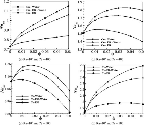 Figure 17. Predicted total Nu versus different NF volume fractions for different base fluids for a 3D cavity with ϵ = 0.3 and Ra = 106 and 108 for cases with Th = 400 and 500 K and a heated obstacle.