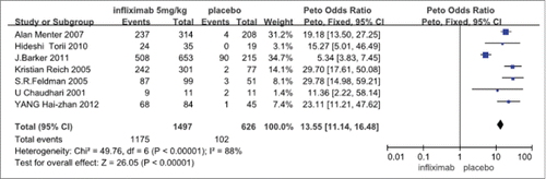 Figure 2. The meta-analysis result of infliximab (5 mg/kg) group in treatment of psoriasis vulgaris in efficacy.
