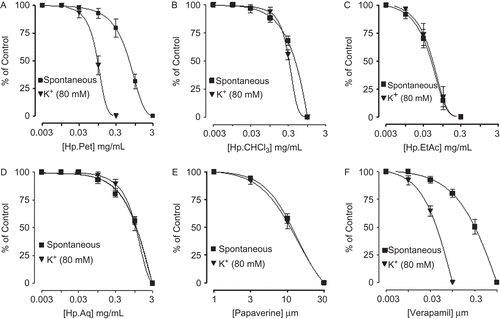 Figure 1.  Concentration-dependent inhibitory effect on spontaneous and K+ (80 mM)-induced contractions of (A) petroleum spirit (HpPet), (B) chloroform (HpCHCl3), (C) ethyl acetate (HpEtAc), (D) aqueous (HpAq) fractions of Hypericum perforatum, (E) papaverine, and (F) verapamil in isolated rabbit jejunum preparations. Values shown are mean ± SEM, n = 3–6.