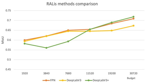 Figure 17. A comparison of the performance of the RALis method rewarded with weighted IoU.