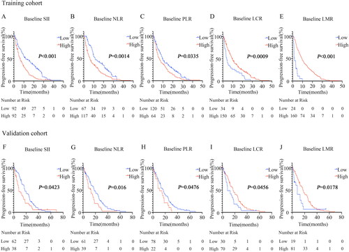 Figure 1. Survival curves according to the cutoff levels of baseline SII, NLR, PLR, LCR, and LMR determined by X-tile.(A) Significant difference in PFS between patients with baseline SII higher than 947.82 and those with SII lower than 947.82 (6.27 months vs 11.43 months, P < 0.001) in the training cohort.(B) Significant difference in PFS between patients with baseline NLR lower than 3.17 and those with NLR higher than 3.17 (11.43 months vs 6.3 months, P = 0.0014) in the training cohort.(C) Significant difference in PFS between patients with baseline PLR lower than 253.52 and those with PLR higher than 253.52 (9.5 months vs 6.1 months, P = 0.0335) in the training cohort.(D) Significant difference in PFS between patients with baseline LCR higher than 0.03 and those with LCR lower than 0.03 (9.6 months vs 3.95 months, P = 0.0009) in the training cohort.(E) Significant difference in PFS between patients with baseline LMR higher than 1.34 and those with LMR lower than 1.34 (9.4 months vs 1.78 months, P < 0.001) in the training cohort.(F) Significant difference in PFS between patients with baseline SII higher than 947.82 and those with SII lower than 947.82 (8.17 months vs 17.9 months, P = 0.0423) in the validation cohort.(G) Significant difference in PFS between patients with baseline NLR lower than 3.17 and those with NLR higher than 3.17 (17.9 months vs 12.6 months, P = 0.016) in the validation cohort.(H) Significant difference in PFS between patients with baseline PLR lower than 253.52 and those with PLR higher than 253.52 (16.97 months vs 10.67 months, P = 0.0476) in the validation cohort.(I) Significant difference in PFS between patients with baseline LCR higher than 0.03 and those with LCR lower than 0.03 (17 months vs 8.17 months, P = 0.0456) in the validation cohort.(J) Significant difference in PFS between patients with baseline LMR higher than 1.34 and those with LMR lower than 1.34 (17.73 months vs 8.17 months, P = 0.0178) in the validation cohort.