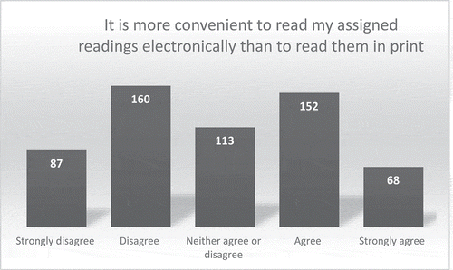 Figure 5. Preference to read assigned readings electronically.
