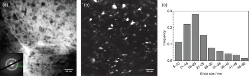 Figure 3. (a) Bright field TEM image and diffraction pattern, (b) dark field image, and (c) grain size distribution of as-milled uncontaminated material.