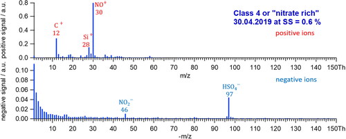 Figure 6. Central spectrum corresponding to class 4 or “nitrate rich.”