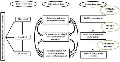 Figure 1. Framework for assessing the integrated model for HIV and non-communicable diseases in South Africa. Adapted from the WHO’s innovative care for chronic conditions (ICCC) framework [Citation1]