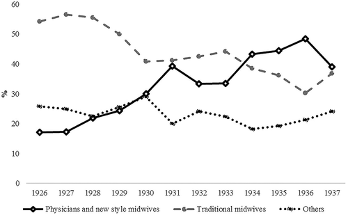 Figure 2. Percentage of infants delivered by different birth attendants in Beijing’s first health district, 1926–1937.