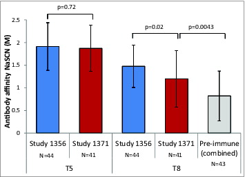 Figure 5. Geometric mean affinity of anti-T5 and anti-T8 antibodies from the present study (1371), study 1356Citation18 (day 42 samples), and compared to pooled pre-immune sera in ESRD patients and unvaccinated healthy individuals. Footnote to figure: NaSCN (M) = Sodium Thiocyanate concentration (Molar). Vertical lines represent standard deviation. N = number of samples.
