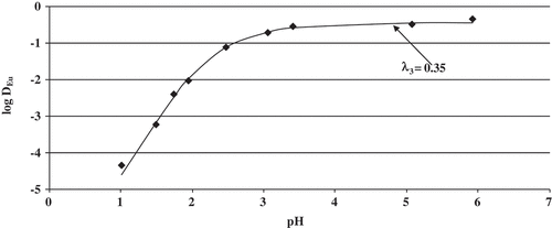 Figure 6. Distribution ratios of europium using 1 M 2-bromodecanoic acid in tert-butyl benzene as a function of pH. The line is calculated distribution ratios using Equation (9) and the constants in Table 3.