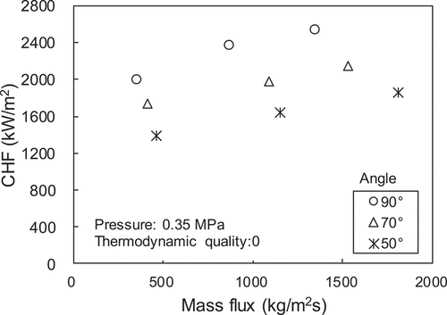 Figure 12. Relationships between CHF and mass flux.