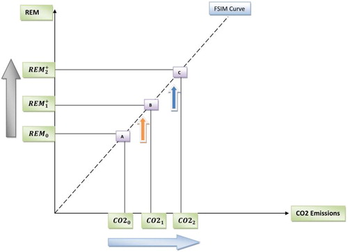 Figure 10. Relationships between positive shocks in inflow of remittances and CO2 emissions.